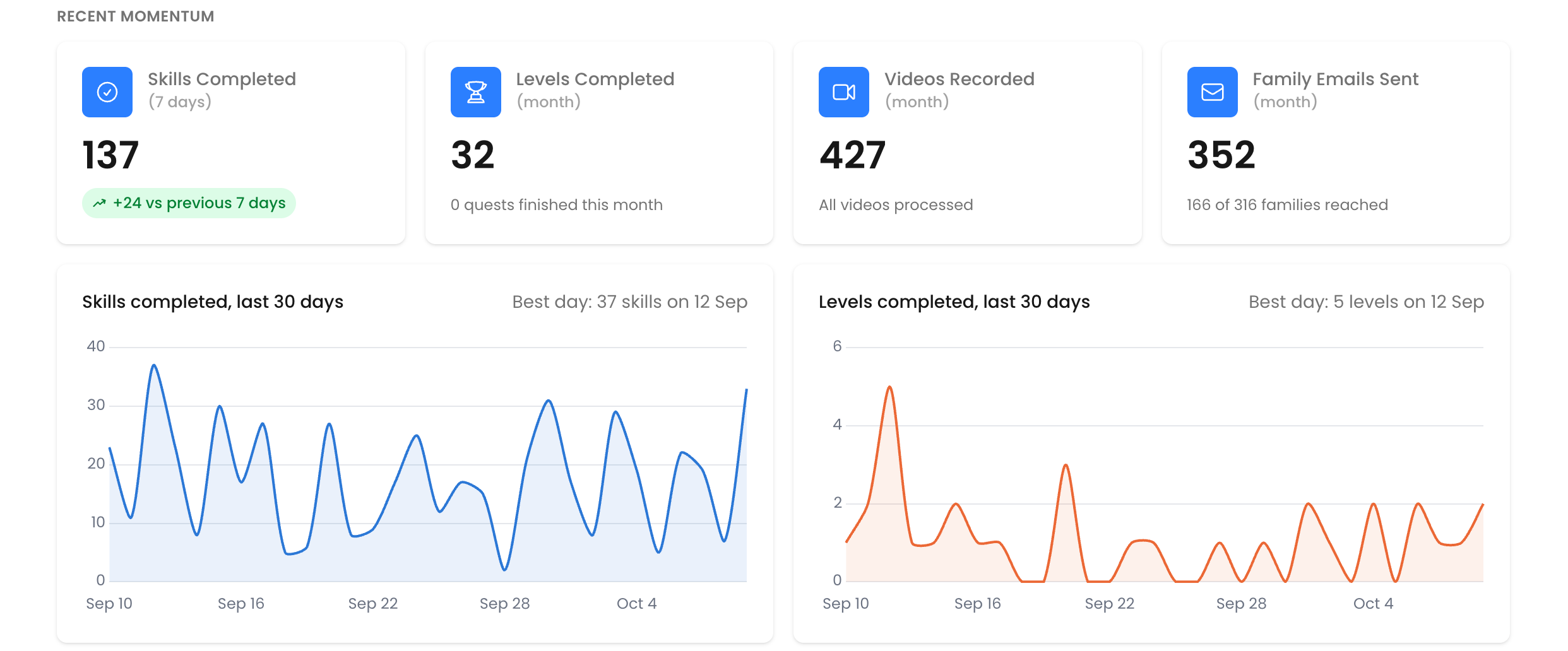 Musician Quest owner dashboard: recent momentum cards for skills completed, levels completed, videos recorded, and family emails sent, with 30-day charts of skills and levels completed